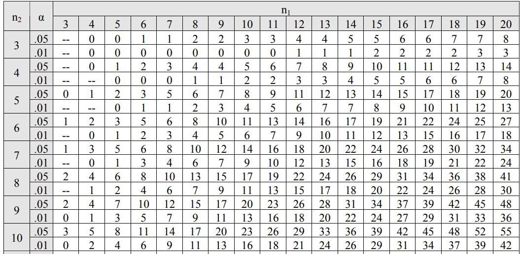 Parte da Tabela de Valores Críticos de U