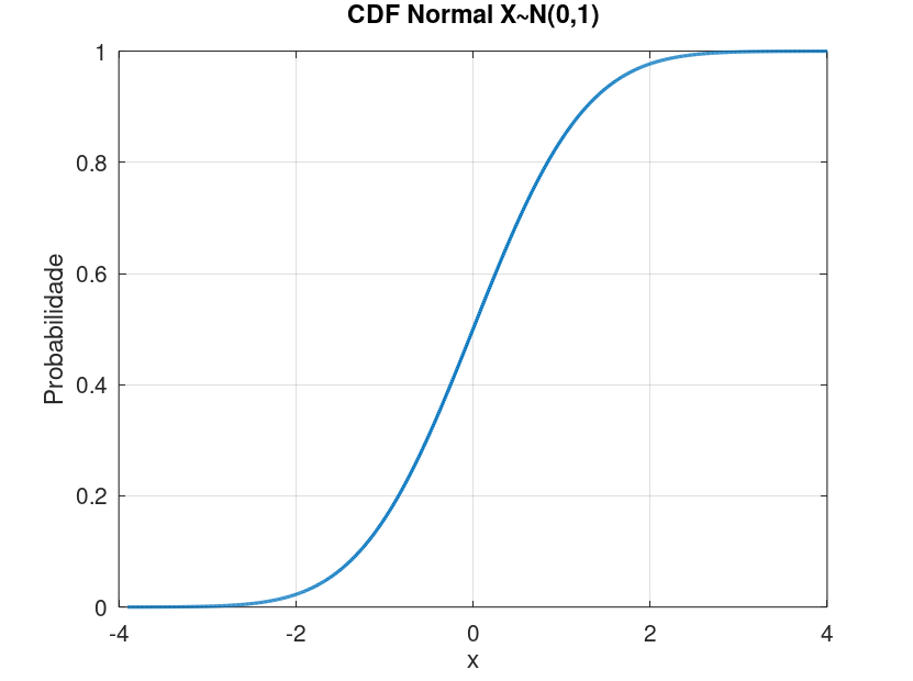 Função Densidade Acumulada da Normal Padrão