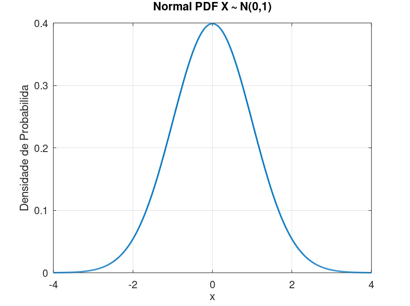 Função Densidade de Probabilidade da Normal Padrão