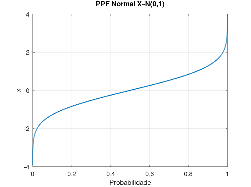 Função Percentil de Probabilidade da Normal Padrão