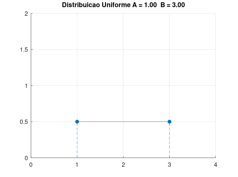 Função Densidade de Probabilidade da Uniforme